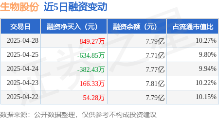 首选配资炒股网 生物股份：4月28日融资买入1755.41万元，融资融券余额7.81亿元