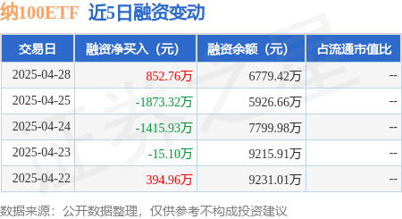 在线精明配资炒股 纳100ETF：4月28日融资买入6395.8万元，融资融券余额6779.42万元