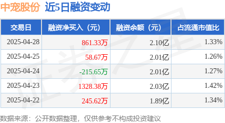 配资炒股新手入门 中宠股份：4月28日融资买入3792.88万元，融资融券余额2.12亿元