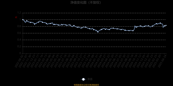 配资系统开发 博时优享回报混合A：2025年第一季度利润2034.63万元 净值增长率7.03%