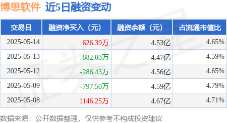 散户炒股 博思软件：5月14日融资买入1865.4万元，融资融券余额4.55亿元