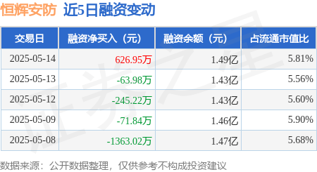 炒股配资门户推荐网 恒辉安防：5月14日融资买入2269.93万元，融资融券余额1.49亿元