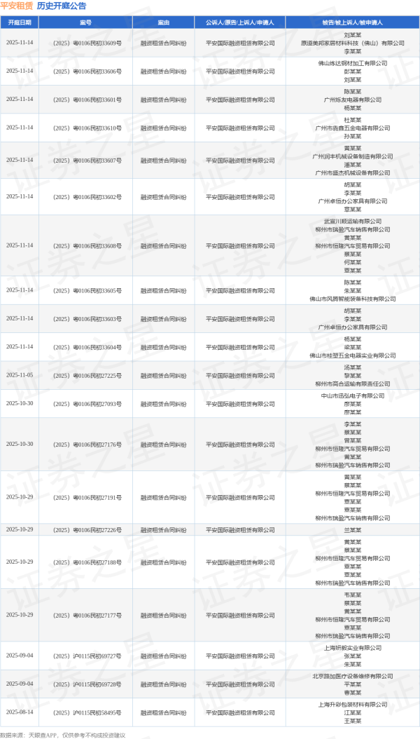 配资排名第一 平安租赁作为被告/被上诉人的1起涉及合同纠纷的诉讼将于2025年6月17日开庭