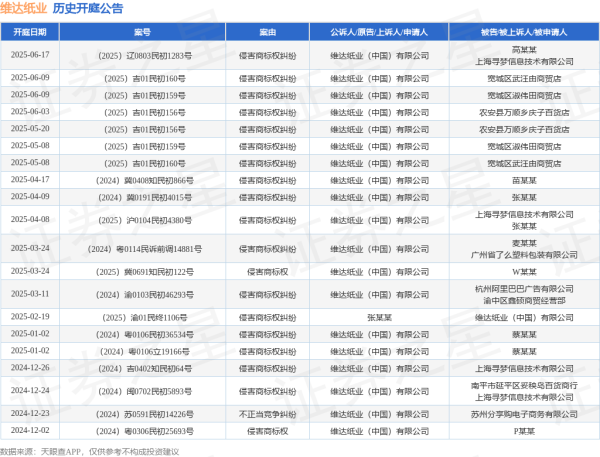 股指期货一级配资官网 维达纸业作为原告/上诉人的1起涉及侵害商标权纠纷的诉讼将于2025年6月17日开庭