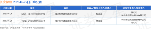 股票配资真平台 长安保险作为被告/被上诉人的2起涉及机动车交通事故责任纠纷的诉讼将于2025年6月26日开庭