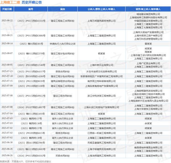 线上配资开户网 上海建工二建作为被告/被上诉人的1起涉及买卖合同纠纷的诉讼将于2025年6月26日开庭